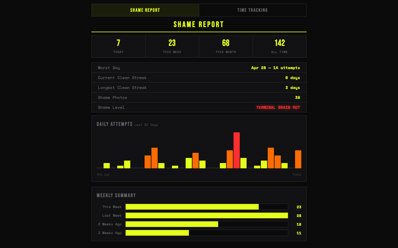 Shame report with statistics